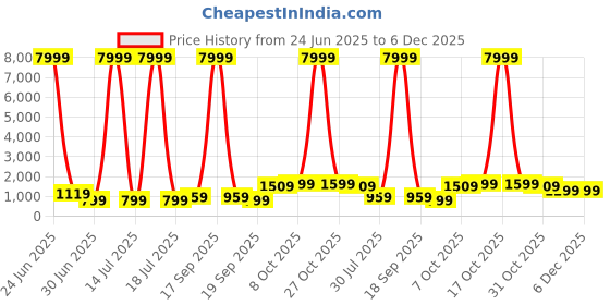 myntra.com NKV Girls Printed Mirror Work Tie and Dye Ready to Wear Lehenga & Blouse With Dupatta nkv Price History Graph from 24 Jun 2025 to 6 Dec 2025