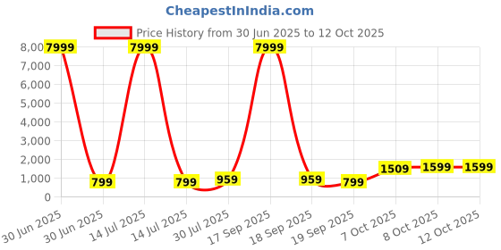 myntra.com NKV Girls Printed Mirror Work Tie and Dye Ready to Wear Lehenga & Blouse With Dupatta nkv Price History Graph from 30 Jun 2025 to 12 Oct 2025