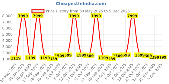 myntra.com NKV Girls Printed Ready to Wear Lehenga & Blouse With Dupatta nkv Price History Graph from 30 May 2025 to 5 Dec 2025