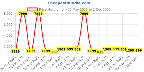 myntra.com NKV Girls Printed Ready to Wear Lehenga & Blouse With Dupatta nkv Price History Graph from 30 May 2025 to 1 Dec 2025