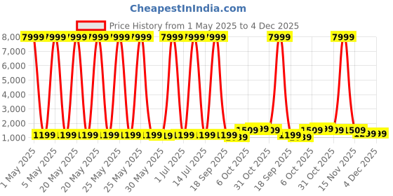myntra.com NKV Girls Printed Ready to Wear Lehenga & Blouse With Dupatta nkv Price History Graph from 1 May 2025 to 4 Dec 2025
