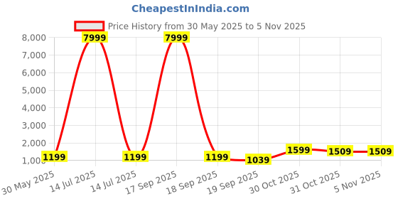 myntra.com NKV Girls Printed Ready to Wear Lehenga & Blouse With Dupatta nkv Price History Graph from 30 May 2025 to 5 Nov 2025
