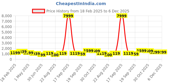 myntra.com NKV Girls Printed Sequinned Tie and Dye Ready to Wear Lehenga & Blouse With Dupatta nkv Price History Graph from 18 Feb 2025 to 6 Dec 2025