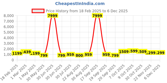 myntra.com NKV Girls Printed Thread Work Tie and Dye Ready to Wear Lehenga & Blouse With Dupatta nkv Price History Graph from 18 Feb 2025 to 5 Dec 2025