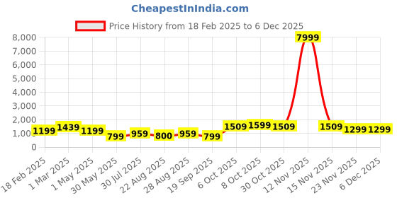 myntra.com NKV Girls Printed Thread Work Tie and Dye Ready to Wear Lehenga & Blouse With Dupatta nkv Price History Graph from 18 Feb 2025 to 5 Dec 2025