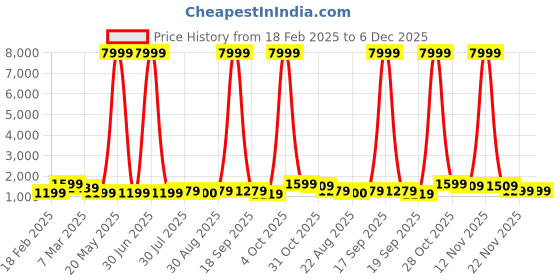 myntra.com NKV Girls Printed Thread Work Tie and Dye Ready to Wear Lehenga & Blouse With Dupatta nkv Price History Graph from 18 Feb 2025 to 5 Dec 2025