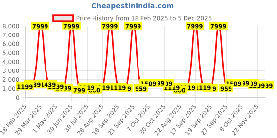 myntra.com NKV Girls Printed Thread Work Tie and Dye Ready to Wear Lehenga & Blouse With Dupatta nkv Price History Graph from 18 Feb 2025 to 5 Dec 2025