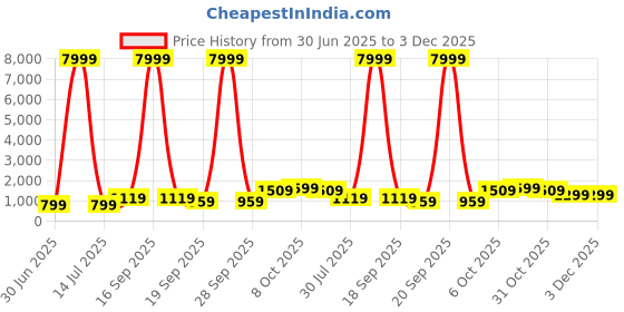myntra.com NKV Girls Printed Tie and Dye Ready to Wear Lehenga & Blouse With Dupatta nkv Price History Graph from 30 Jun 2025 to 3 Dec 2025