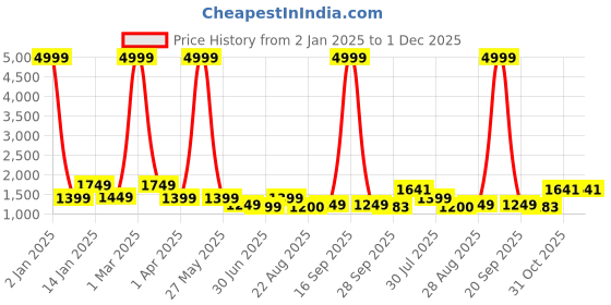 myntra.com NKV Women Mirror Work Embroidered Pakistani Style Kurta Set nkv Price History Graph from 2 Jan 2025 to 1 Dec 2025