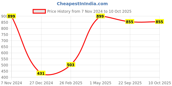 myntra.com NM Beige Double Side Hand Mirror nm Price History Graph from 7 Nov 2024 to 10 Oct 2025