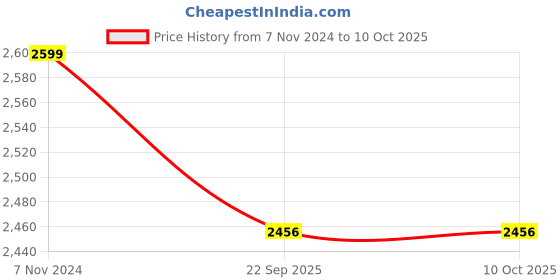 myntra.com NM Beige Oval Shaped Table Mirrors nm Price History Graph from 7 Nov 2024 to 10 Oct 2025