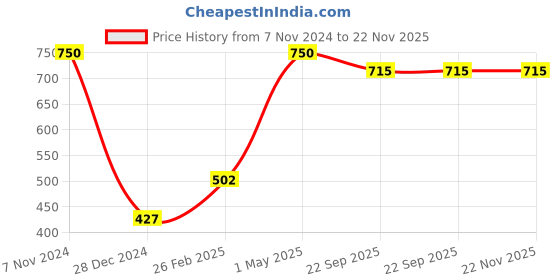 myntra.com NM Beige Round Shaped Hand Mirror nm Price History Graph from 7 Nov 2024 to 22 Nov 2025