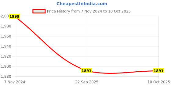 myntra.com NM Copper Coloured & White Designer Hand Mirrors nm Price History Graph from 7 Nov 2024 to 10 Oct 2025