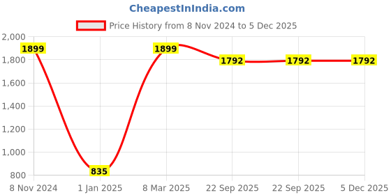 myntra.com NM Gold-Toned & Blue Textured Aluminium Oval Table Photo Frame nm Price History Graph from 8 Nov 2024 to 5 Dec 2025