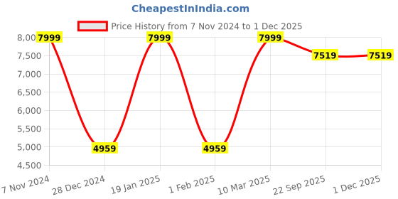 myntra.com NM Grey Oval Shaped Wall Mirror nm Price History Graph from 7 Nov 2024 to 29 Nov 2025