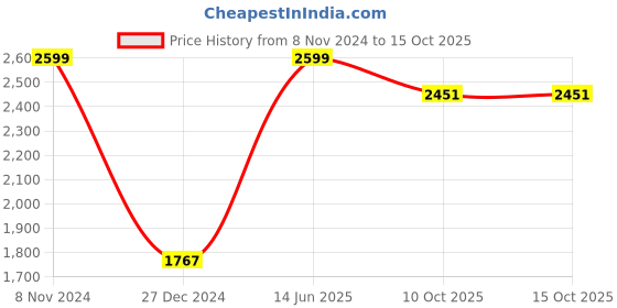 myntra.com NM Silver-Toned & Black Textured Aluminium Square Table Photo Frame nm Price History Graph from 8 Nov 2024 to 15 Oct 2025