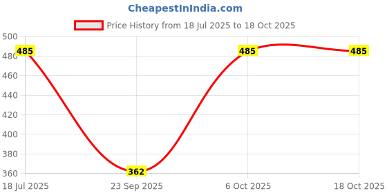myntra.com NMII 44 Pcs Zircon Gemstone Studded Chain Work Bangles nmii Price History Graph from 18 Jul 2025 to 17 Oct 2025