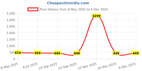 myntra.com NMII 48 Pieces Matte Finished Bangles nmii Price History Graph from 8 May 2025 to 5 Dec 2025