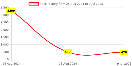 myntra.com NMII Brown Textured Kapoor Dani Electrical Square Table Lamp nmii Price History Graph from 24 Aug 2024 to 9 Jul 2025