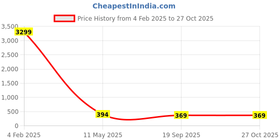 myntra.com NMII Glass & Zirconia Studded Glossy Finish Bangle Set nmii Price History Graph from 4 Feb 2025 to 27 Oct 2025