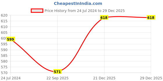 myntra.com NMII Green & Gold Toned Lord Ganesha Religious Idol Showpiece nmii Price History Graph from 24 Jul 2024 to 29 Dec 2025