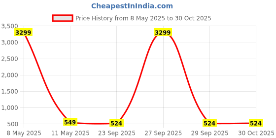myntra.com NMII Orange & Yellow Lord Ganesha Religious Idol Showpiece nmii Price History Graph from 8 May 2025 to 30 Oct 2025