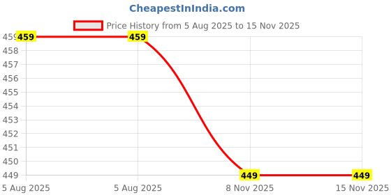 myntra.com NMII Pack Of 2 Pearls Beaded Metal Kada Bangles nmii Price History Graph from 5 Aug 2025 to 15 Nov 2025