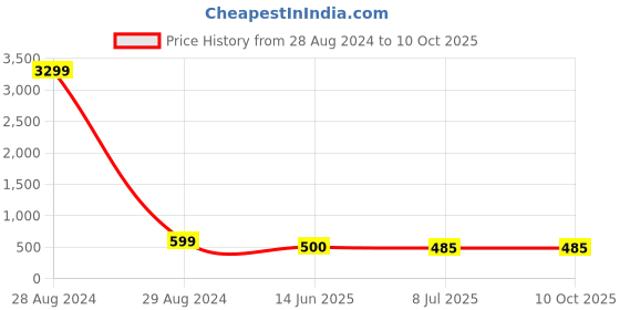myntra.com NMII Red & Blue Polka Dot Glossy Finish Bangle Set nmii Price History Graph from 28 Aug 2024 to 10 Oct 2025