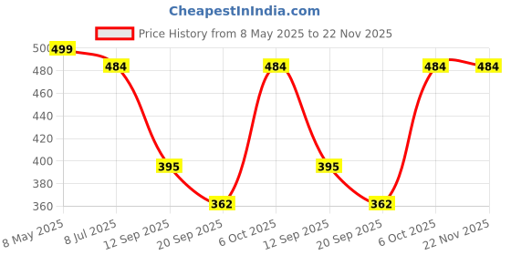 myntra.com NMII Set Of 104 Glossy Finished Glass Bangles nmii Price History Graph from 8 May 2025 to 22 Nov 2025