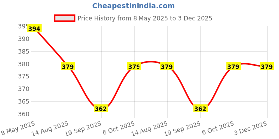 myntra.com NMII Set Of 12 American Diamond-Studded Bangles nmii Price History Graph from 8 May 2025 to 3 Dec 2025
