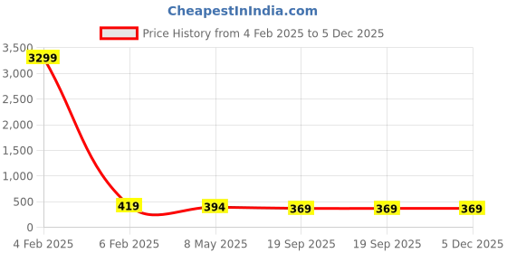 myntra.com NMII Set of 12 Ball Stone Antique Bangle nmii Price History Graph from 4 Feb 2025 to 5 Dec 2025