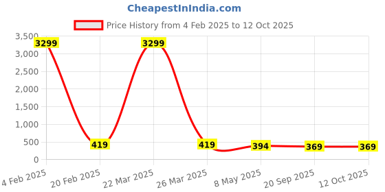 myntra.com NMII Set of 12 Ball Stone Glossy Finished Bangle nmii Price History Graph from 4 Feb 2025 to 12 Oct 2025