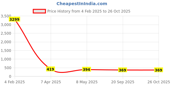 myntra.com NMII Set of 12 Glass & Zircon Gemstone Studded Glossy Finished Bangles nmii Price History Graph from 4 Feb 2025 to 26 Oct 2025