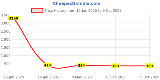 myntra.com NMII Set of 12 Glass & Zirconia Studded Glossy Finish Bangles nmii Price History Graph from 12 Jan 2025 to 9 Oct 2025