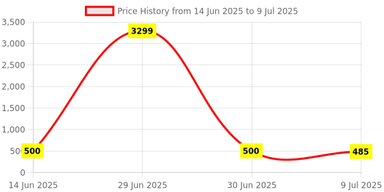 myntra.com NMII Set Of 12 Glass Kada Bangles nmii Price History Graph from 14 Jun 2025 to 9 Jul 2025