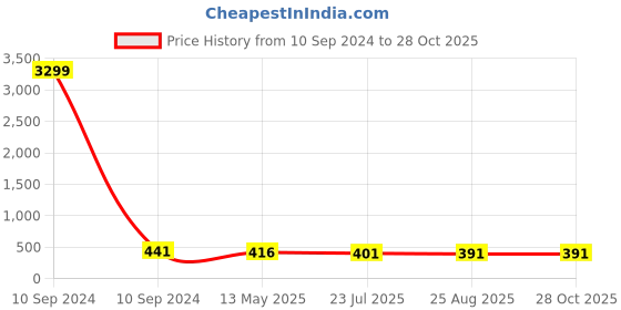myntra.com NMII Set Of 12 Gold-Plated CZ-Studded & Beaded Glossy With Ballchain Bangles nmii Price History Graph from 10 Sep 2024 to 28 Oct 2025