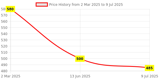 myntra.com NMII Set Of 12 Gold-Plated Stone-Studded Bangles nmii Price History Graph from 2 Mar 2025 to 9 Jul 2025