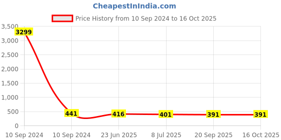 myntra.com NMII Set of 12 Gold-Plated Zircon Studded & Ballchain Bangles nmii Price History Graph from 10 Sep 2024 to 15 Oct 2025