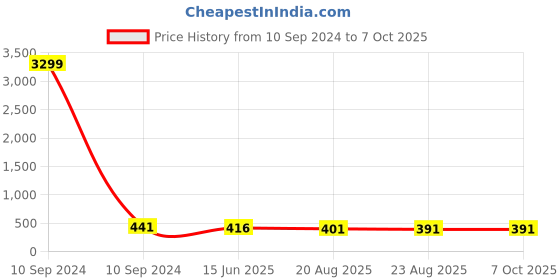 myntra.com NMII Set of 12 Gold-Plated Zircon Studded With Ballchain Bangles nmii Price History Graph from 10 Sep 2024 to 7 Oct 2025