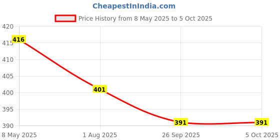 myntra.com NMII Set Of 12 Stone-Studded & Linked with Ball Chain Bangles nmii Price History Graph from 8 May 2025 to 5 Oct 2025