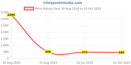 myntra.com NMII Set Of 12 Zircon Studded Latkan Bangles nmii Price History Graph from 30 Aug 2024 to 10 Oct 2025