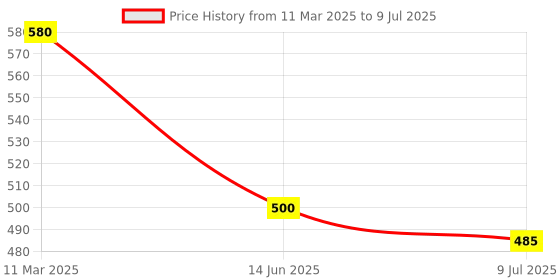 myntra.com NMII Set Of 12 Zircon Studded worked Glossy Finished Bangles nmii Price History Graph from 11 Mar 2025 to 9 Jul 2025