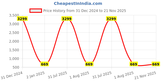 myntra.com NMII Set Of 144 Glossy Finished Antique Bangles nmii Price History Graph from 31 Dec 2024 to 21 Nov 2025