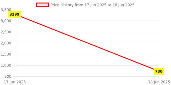 myntra.com NMII Set Of 144 Intricate Textured & Embellished Bangles nmii Price History Graph from 17 Jun 2025 to 18 Jun 2025