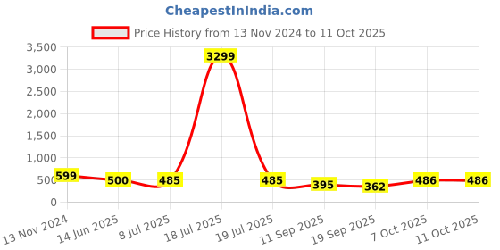 myntra.com NMII Set Of 144 Zari Work Bangles nmii Price History Graph from 13 Nov 2024 to 7 Oct 2025