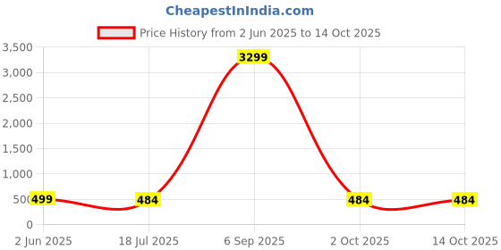 myntra.com NMII Set Of 16 Silver-Plated Zircon Gemstone Studded & Velvet Bangles nmii Price History Graph from 2 Jun 2025 to 13 Oct 2025