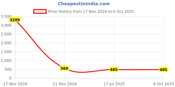 myntra.com NMII Set Of 2 AD Studded Bangles nmii Price History Graph from 17 Nov 2024 to 5 Oct 2025