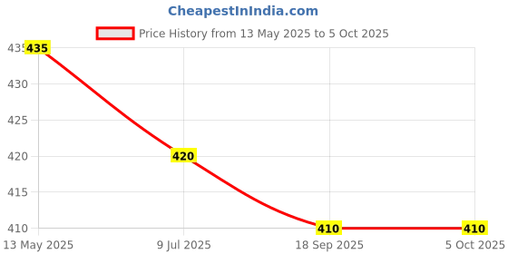 myntra.com NMII Set Of 2 Beaded Bangles nmii Price History Graph from 13 May 2025 to 4 Oct 2025