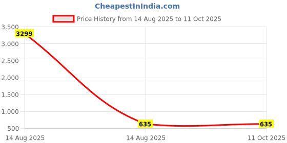 myntra.com NMII Set Of 2 CG-Studded & Glitter Kada Set nmii Price History Graph from 14 Aug 2025 to 11 Oct 2025
