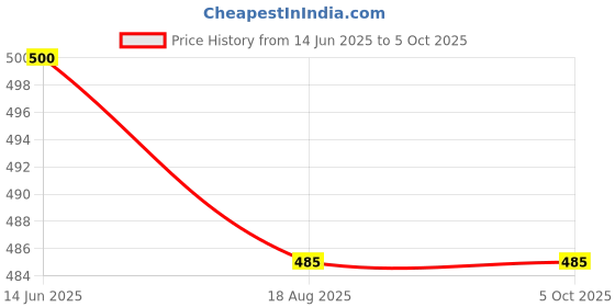 myntra.com NMII Set Of 2 Crystal Studded Glossy Finished Kada Bangles nmii Price History Graph from 14 Jun 2025 to 4 Oct 2025